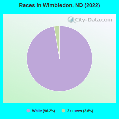 Races in Wimbledon, ND (2021)
