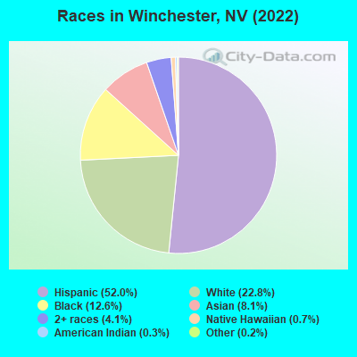 Races in Winchester, NV (2021)