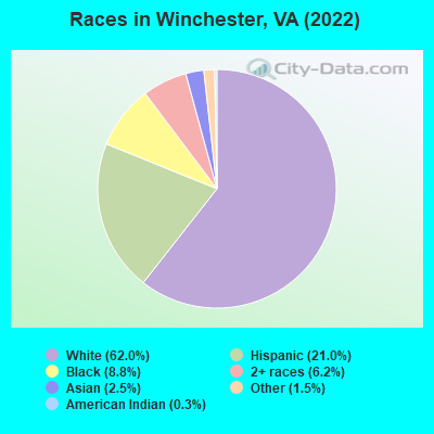 Races in Winchester, VA (2022)