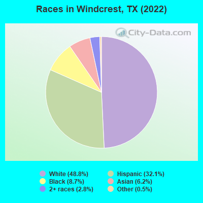 Races in Windcrest, TX (2022)