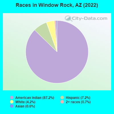 Races in Window Rock, AZ (2022)