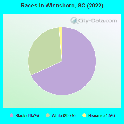 Races in Winnsboro, SC (2022)