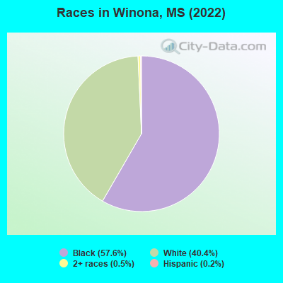 Races in Winona, MS (2022)