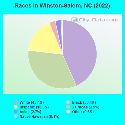 Races in Winston-Salem, NC (2021)