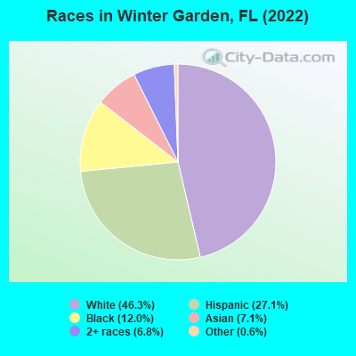 Races in Winter Garden, FL (2021)