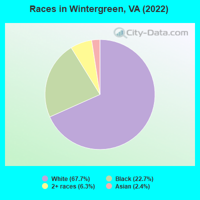 Races in Wintergreen, VA (2022)