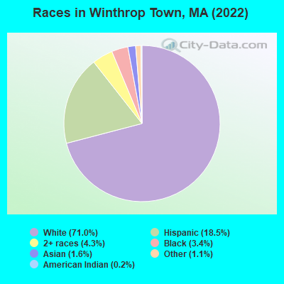 Races in Winthrop Town, MA (2022)