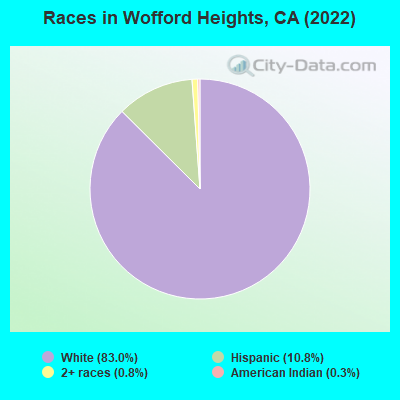 Races in Wofford Heights, CA (2021)