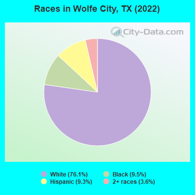 Races in Wolfe City, TX (2022)