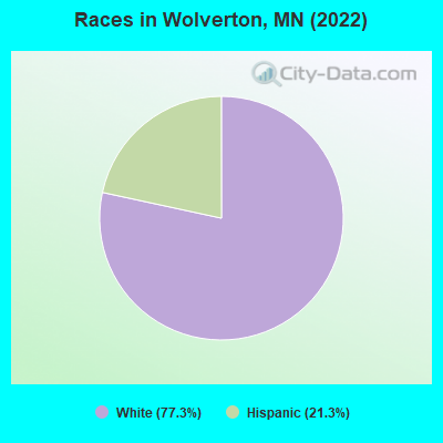 Races in Wolverton, MN (2022)