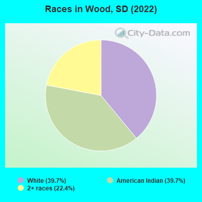 Races in Wood, SD (2022)