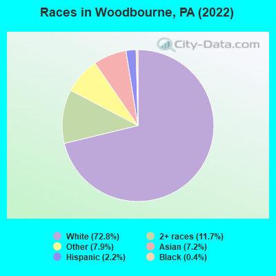 Races in Woodbourne, PA (2022)