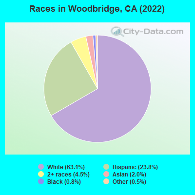 Races in Woodbridge, CA (2022)