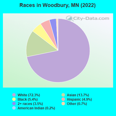 Races in Woodbury, MN (2022)