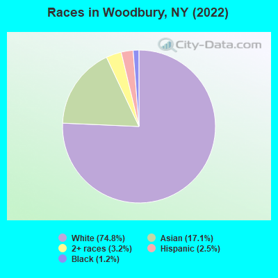 Races in Woodbury, NY (2022)