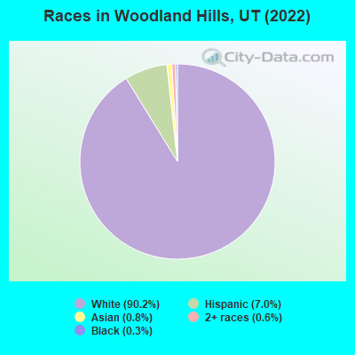 Races in Woodland Hills, UT (2022)
