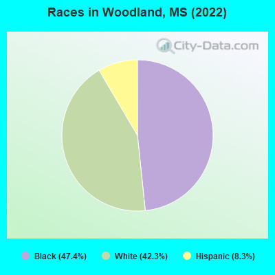 Races in Woodland, MS (2022)