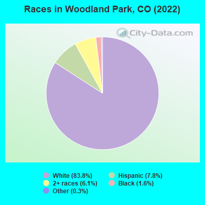 Races in Woodland Park, CO (2019)