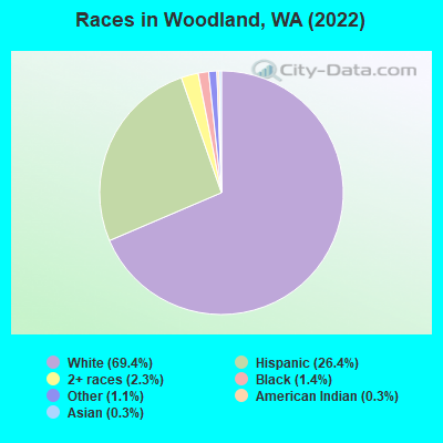 Races in Woodland, WA (2019)