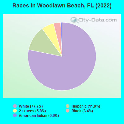 Races in Woodlawn Beach, FL (2022)