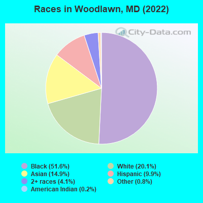 Races in Woodlawn, MD (2022)