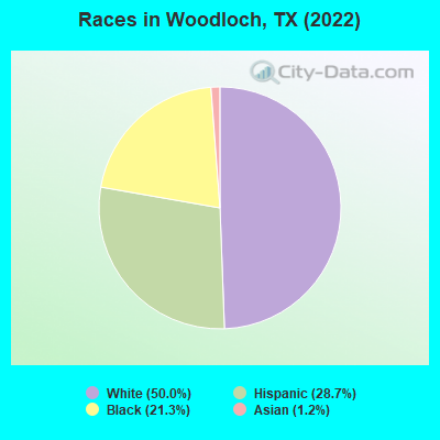 Races in Woodloch, TX (2022)