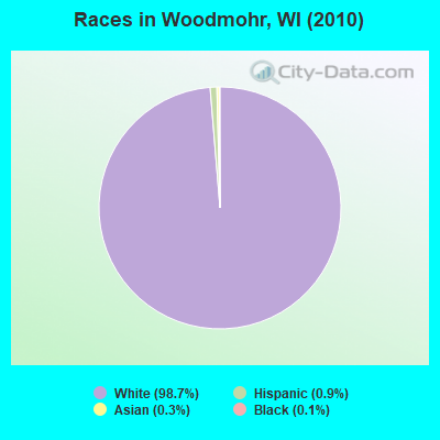 Races in Woodmohr, WI (2010)
