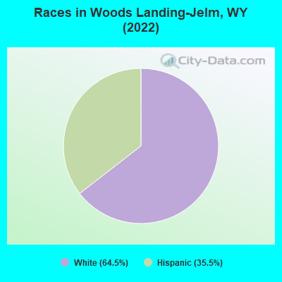 Races in Woods Landing-Jelm, WY (2022)