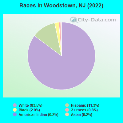 Races in Woodstown, NJ (2022)