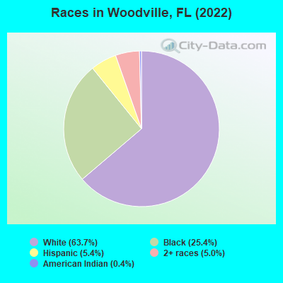 Races in Woodville, FL (2022)