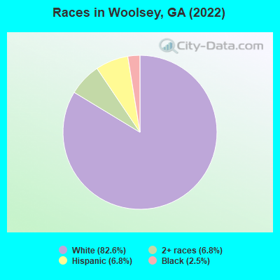 Races in Woolsey, GA (2022)