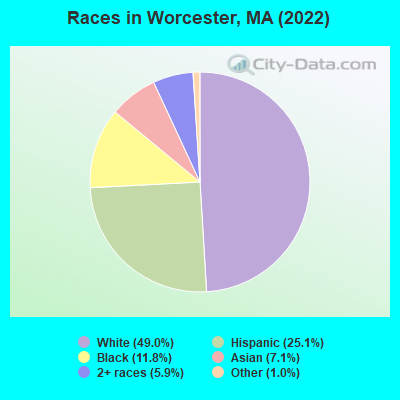 Races in Worcester, MA (2022)