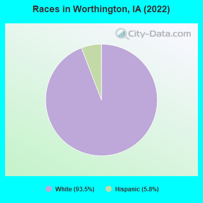 Races in Worthington, IA (2022)