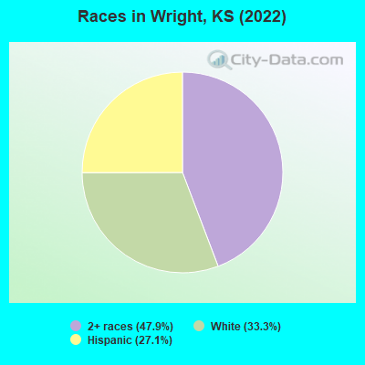 Races in Wright, KS (2022)