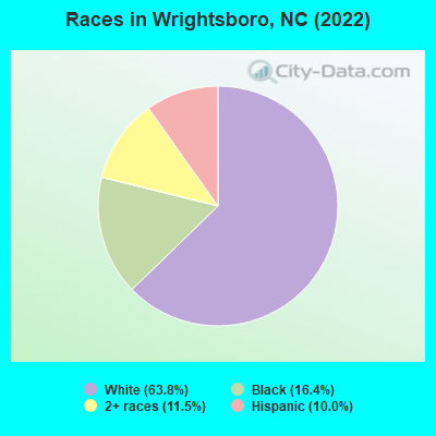 Races in Wrightsboro, NC (2022)