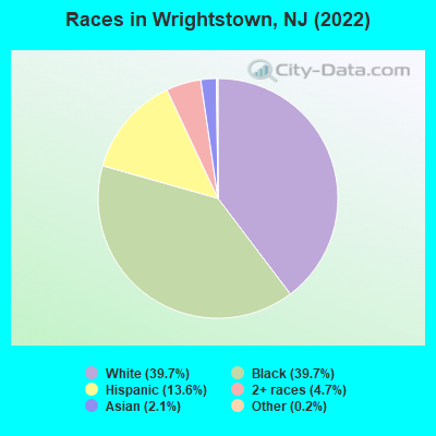 Races in Wrightstown, NJ (2019)