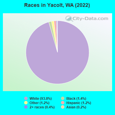 Races in Yacolt, WA (2022)