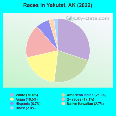 Races in Yakutat, AK (2022)
