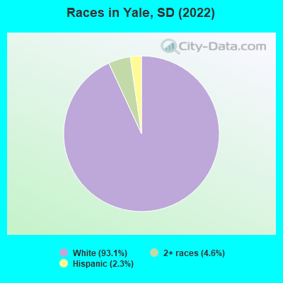 Races in Yale, SD (2022)