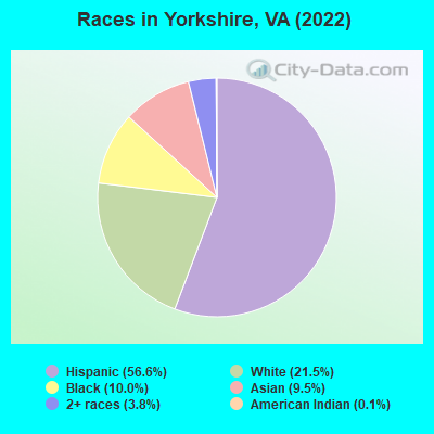 Races in Yorkshire, VA (2022)