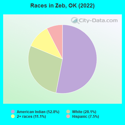 Races in Zeb, OK (2022)