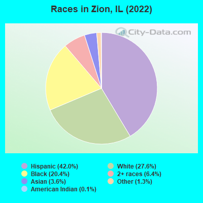 Races in Zion, IL (2022)
