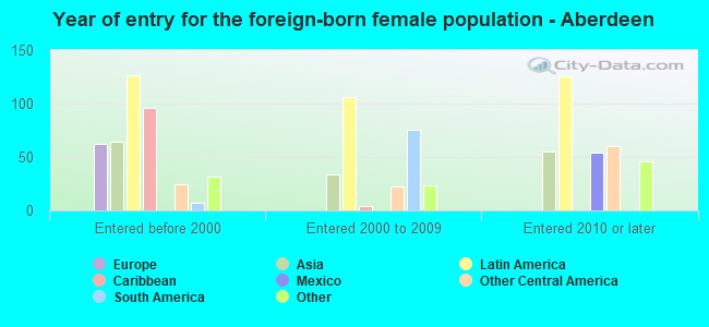 Year of entry for the foreign-born female population - Aberdeen