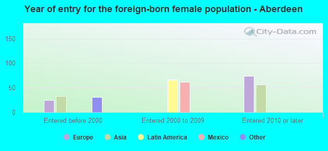 Year of entry for the foreign-born female population - Aberdeen