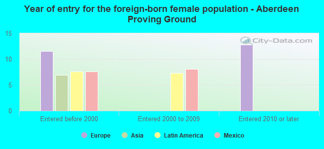 Year of entry for the foreign-born female population - Aberdeen Proving Ground