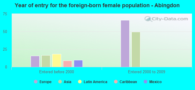 Year of entry for the foreign-born female population - Abingdon
