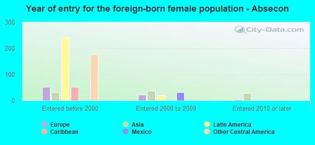 Year of entry for the foreign-born female population - Absecon