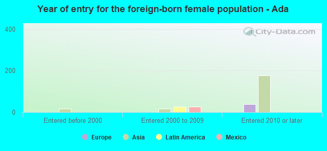 Year of entry for the foreign-born female population - Ada