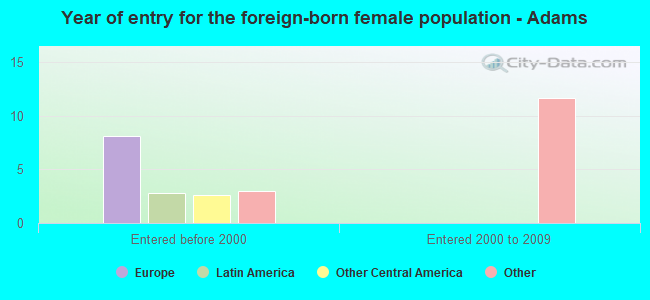 Year of entry for the foreign-born female population - Adams