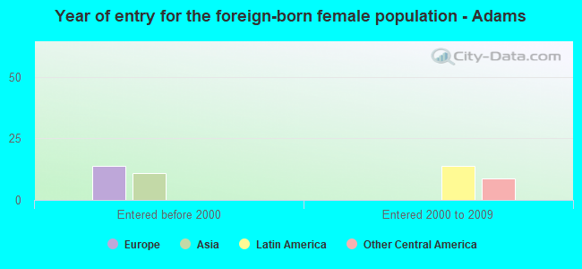 Year of entry for the foreign-born female population - Adams